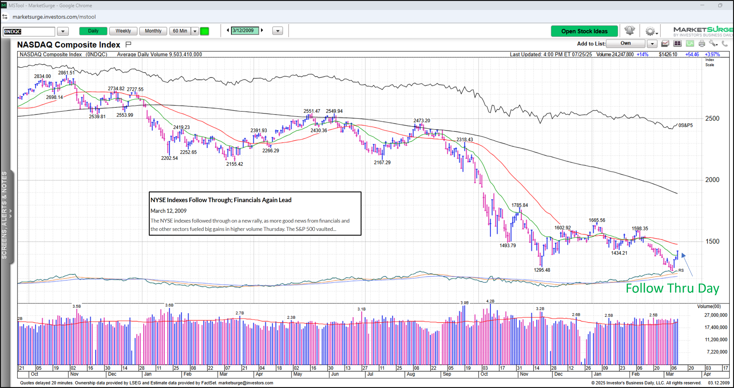 👉 On March 12, 2008, a Follow-Through Day signaled the end of one of the worst bear markets. Learn how MarketSignalHQ spots these signals early.